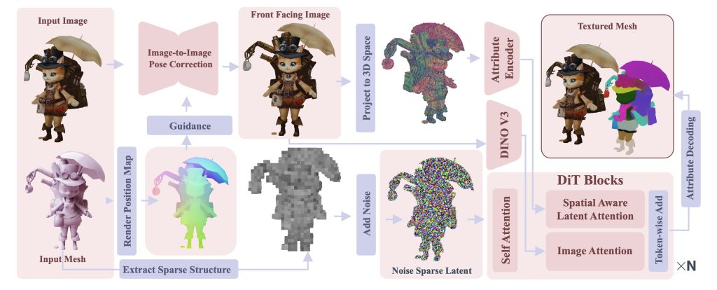 TEXTRIX Diffusion Transformer