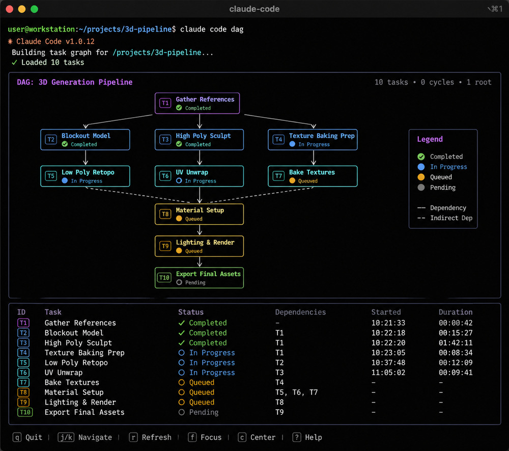 Claude Code Task Persistence Directed Acyclic Graph