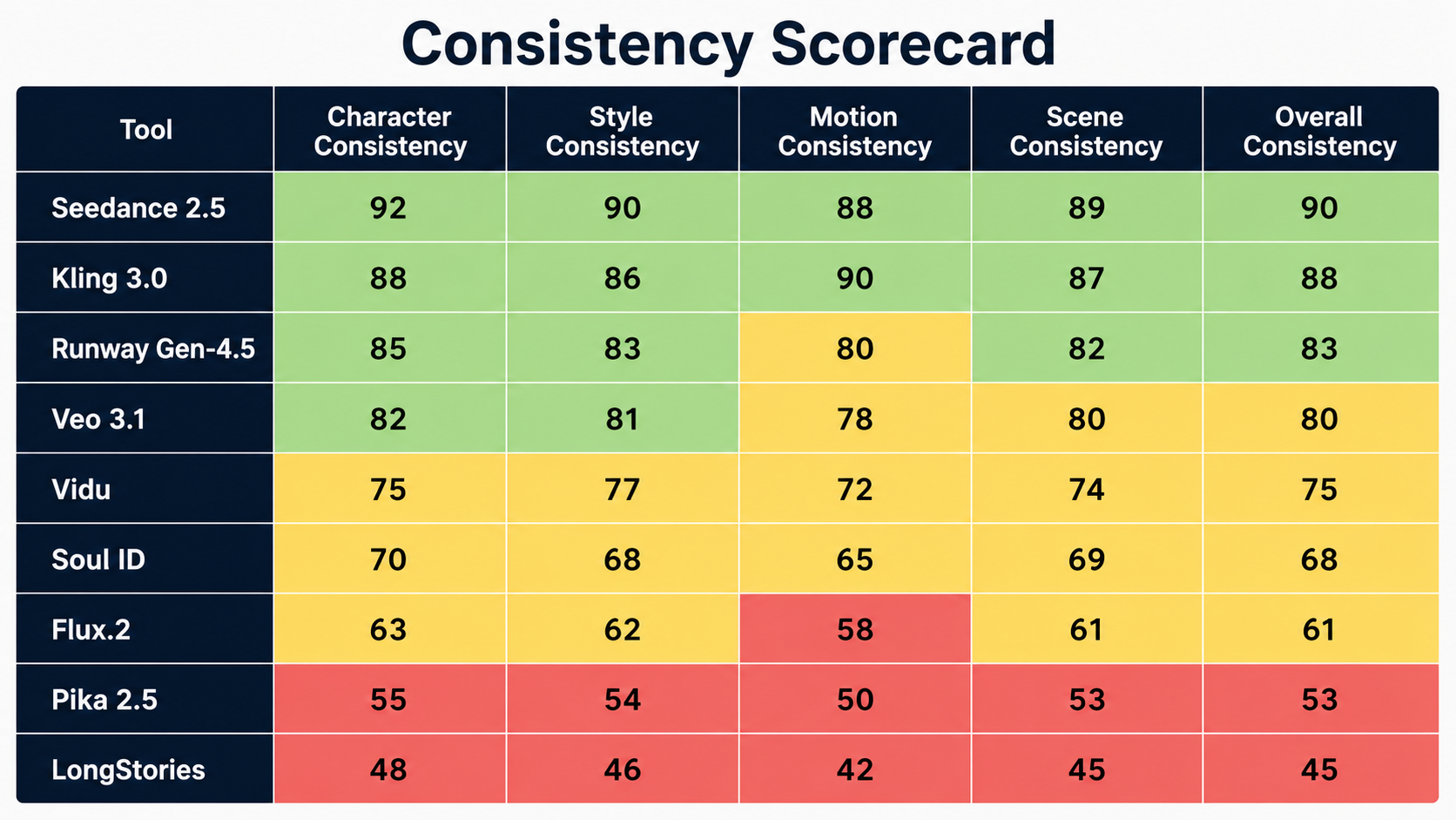 Character consistency scorecard grid comparing 9 AI video generators across 5 weighted criteria with color-coded scores