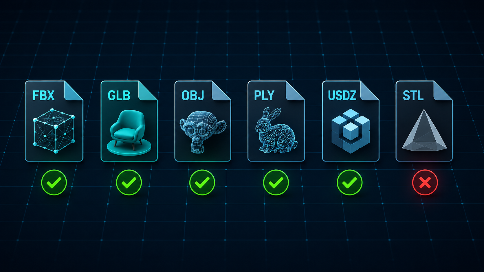 Six 3D file format icons FBX GLB OBJ PLY USDZ and STL with color support indicators green checkmarks for most and a red X for STL