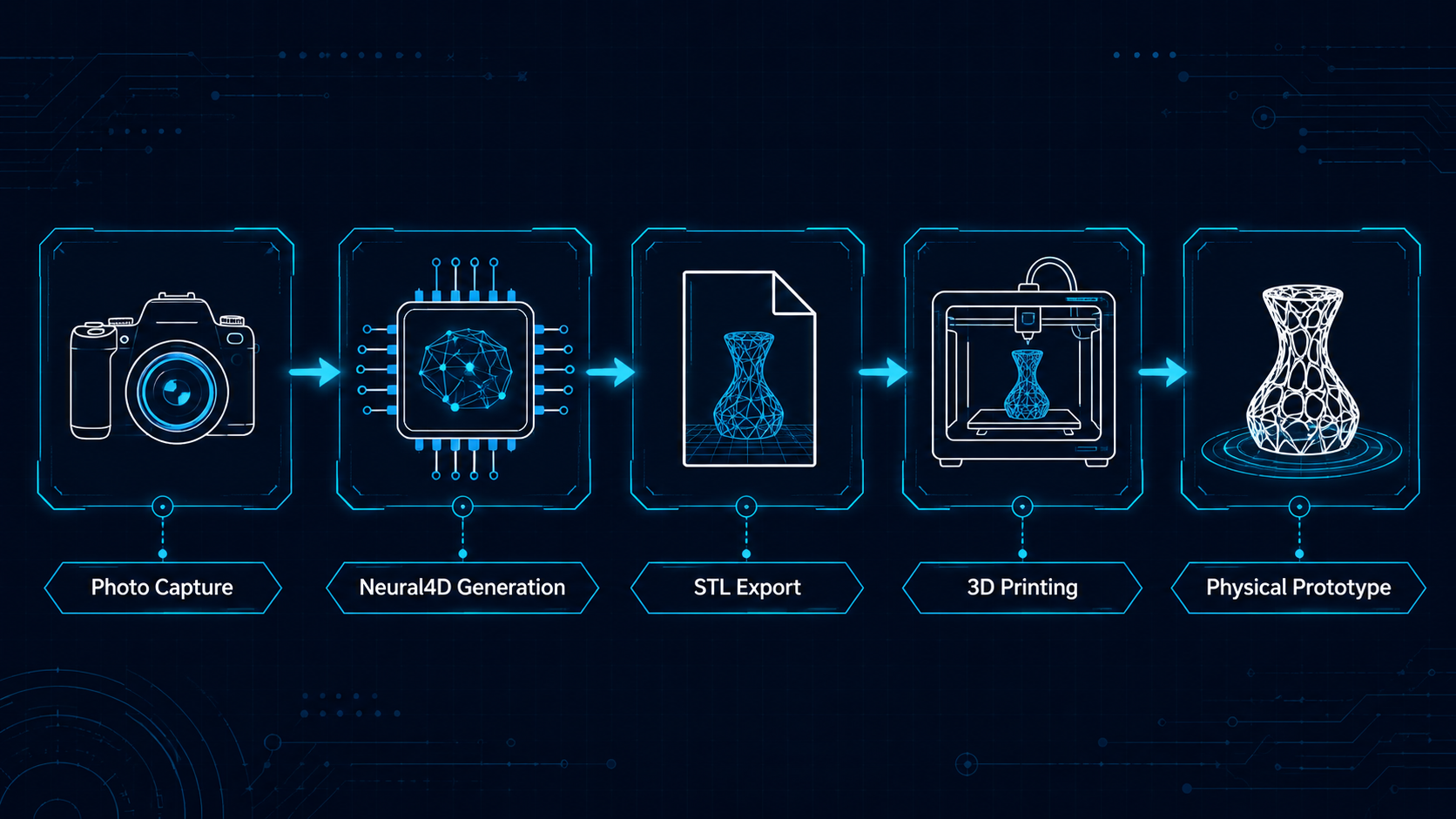 Workflow diagram showing photo capture to Neural4D generation to STL export to 3D printing to physical prototype